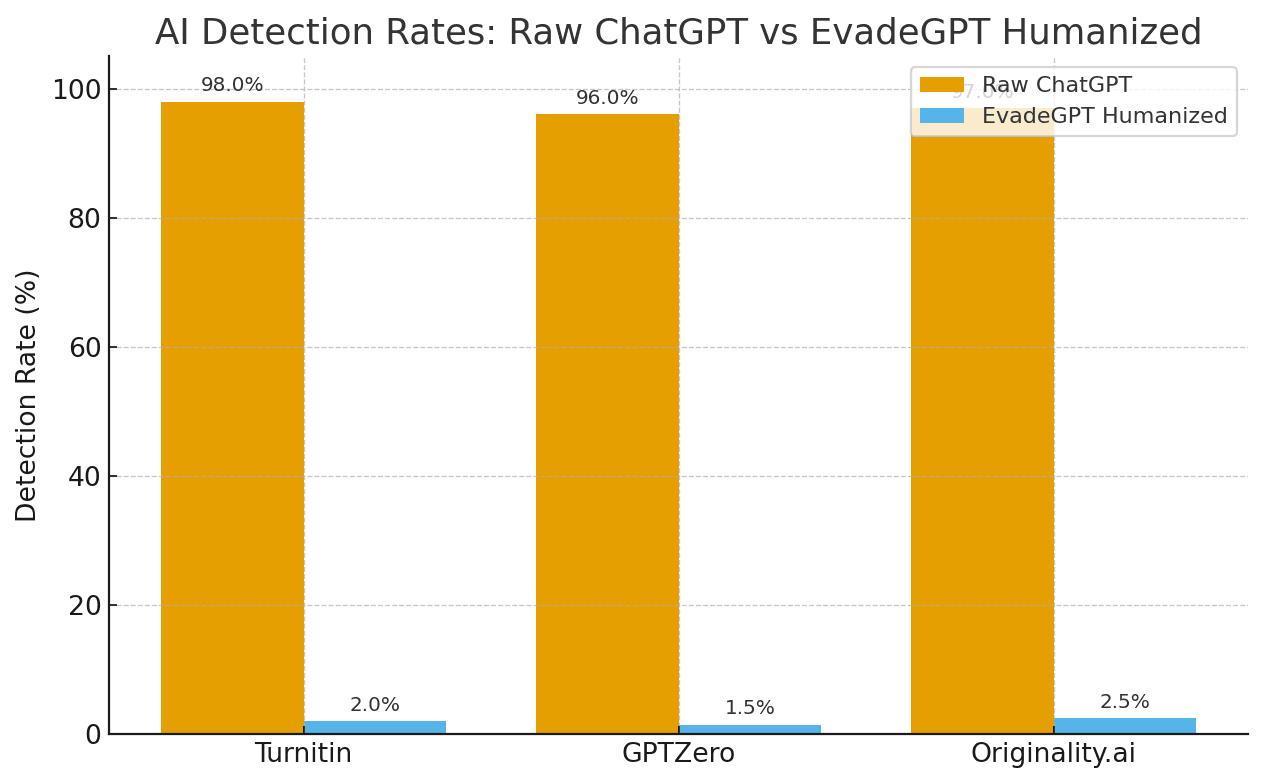 Bar chart comparing AI detection scores across Turnitin GPTZero and Originality.ai showing 95%+ detection for raw ChatGPT versus under 3% detection for EvadeGPT humanized content